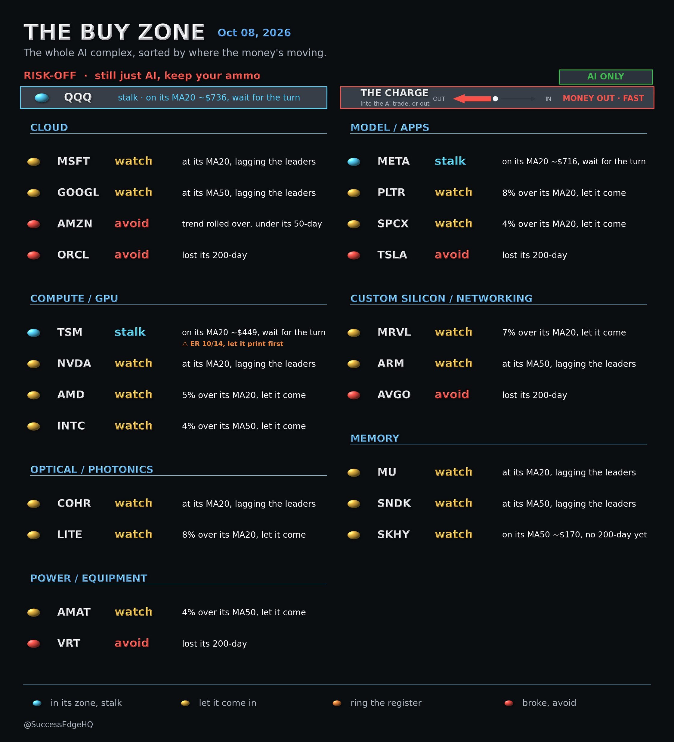 Published October 8, 2026 BUY ZONE board showing AI names grouped by industry and their trend status